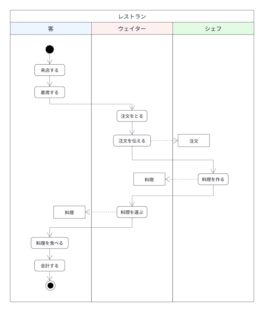 As-Is業務フローサンプル
