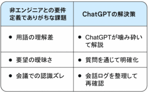 非エンジニアとの要件定義でありがちな課題とChatGPTの解決策の比較図