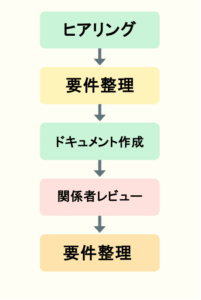 要件定義の工程図。ヒアリング、要件整理、ドキュメント作成、関係者レビュー、合意形成の流れを表示。
