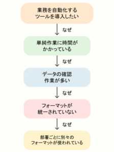 業務自動化に対する課題を「5回のなぜ」で掘り下げた、階層型フローチャート