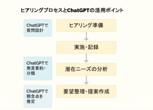 ヒアリングプロセスにおけるChatGPT活用の流れを示したフローチャート図