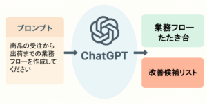 ChatGPTが「商品の受注から出荷までの業務フローを作成してください」というプロンプトを受け取り、「業務フロー図のたたき台」と「改善候補リスト」を出力する流れを示す図。左から右に情報が流れる構成。