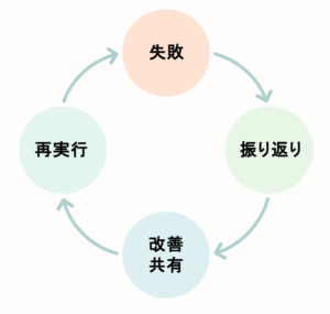 失敗から振り返り、改善、共有、再実行へと進む循環型フローチャート