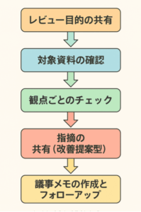 要件定義レビューの基本的な流れを示した図。レビュー目的の共有から議事メモ作成・フォローアップまでを示す。