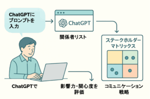 ChatGPTを使ったステークホルダー分析の流れを示すフローチャート図