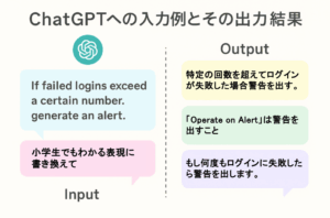 ChatGPTに対して英文仕様書を入力し、日本語での要約、語句の意味解説、小学生にもわかる表現への言い換えを出力させた例を示す図