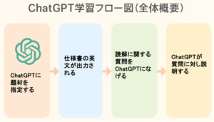 英語仕様書をChatGPTに入力し、要約や語彙解説、Q&Aによる理解を深めるまでの学習フローを示した図