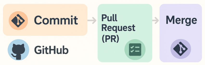 Gitを使った開発フローの図。Commit、Pull Request、Review、Mergeの各ステップが矢印で順に示されている。
