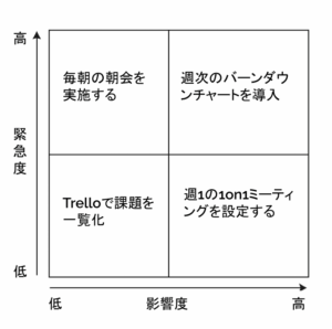 緊急度と影響度に基づくプロジェクト施策の優先順位マトリクス。朝会、バーンダウンチャート、Trello、1on1ミーティングの位置づけを示す図。