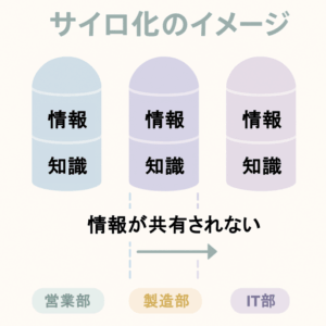 サイロ化によって営業部・製造部・IT部の間で情報が共有されない様子を示した図解