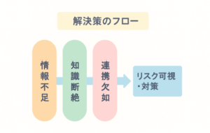 システム開発におけるサイロ化のリスクを「情報不足・知識断絶・連携欠如」として示し、可視化と対策の必要性を表した図解