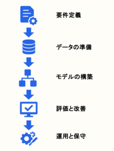 LLM開発のプロセスを示すインフォグラフィック。要件定義からPoCを経て、設計・実装、運用改善へと進む流れを矢印付きで表現。