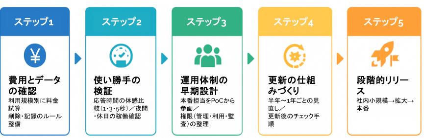 PoCから本番運用へ移行するためのLLM案件実践ロードマップ。費用とデータの確認、使い勝手の検証、運用体制の早期設計、更新の仕組みづくり、段階的リリースの5ステップを示す