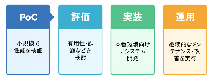 LLM案件のPoCから本番運用への移行ロードマップを示すインフォグラフィック。PoC・評価・実装・運用の4ステップで構成。