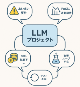 LLMプロジェクトで現場がつまずきやすい5つの落とし穴をまとめた図。要件定義の曖昧さ、PoCへの過剰期待、コスト試算不足、テスト不足、改善ループ不在をアイコン付きで表示。
