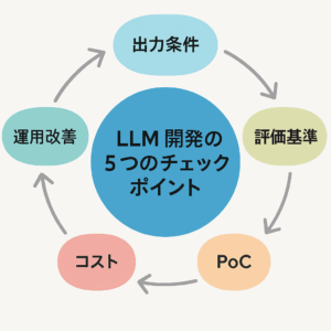 LLM開発における要件定義の5つのチェックポイントを示す円形フローチャート。出力条件、評価基準、PoC、コスト、運用改善の流れを図解。