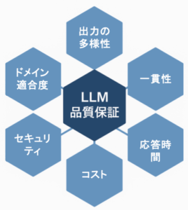 LLM開発に必要な6つのテスト観点を六角形で示したチャート