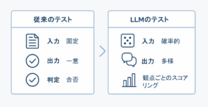 従来のテストとLLM開発のテストを比較した図。出力の特性や判定方法の違いを示す