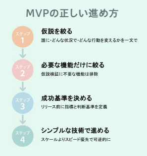 MVPを正しく進めるための4つのステップを矢印で示したプロセス図。仮説を絞り、機能を限定し、成功基準を定め、シンプルな技術で進める流れを表現
