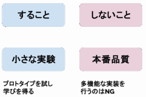 PoCにおける「やること」と「やらないこと」を左右に分けて比較した図。やることは小さな実験・学びを得る・短期間で検証、やらないことは本番品質・多機能実装・終わりのない改善を示す。