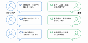 要件定義ヒアリングの代表的な質問と回答を対話形式で示す図。Q1〜Q4で業務フロー・ボトルネック・ミス頻度・KPIを確認