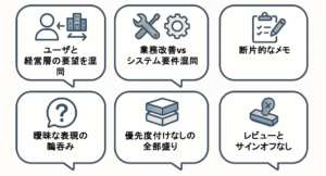 要件定義の落とし穴6選を吹き出しとアイコンで示した図解（要望混同・業務改善と要件混同・断片的メモ・曖昧表現の鵜呑み・全部盛り・レビューなし）