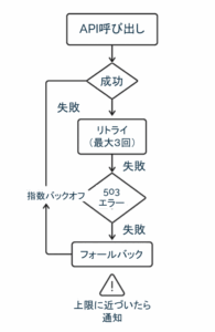 LLMとAPI連携におけるエラー処理フロー(リトライ・指数バックオフ・フォールバック)の図