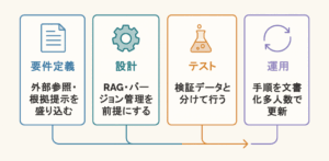 LLM開発で学習データ依存を避ける4つのステップを示したインフォグラフィック。要件定義・設計・テスト・運用の各フェーズで実践すべきポイントをアイコン付きで整理している。