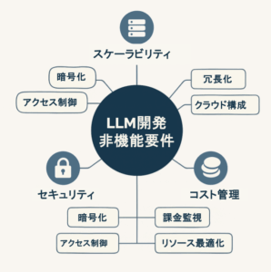LLM開発における非機能要件（セキュリティ・スケーラビリティ・コスト管理）をまとめたチェックリスト図