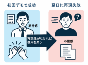 PoCデモにおける成功と再現失敗の対比。初回デモでは期待感が得られたが、翌日の再実行では出力が異なり不信感を招いた様子を示す図