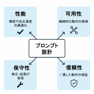 プロンプト設計を非機能要件の観点で整理した図。中央に「プロンプト設計」を置き、周囲に「性能」「可用性」「保守性」「信頼性」を配置し、それぞれに短い説明とアイコンを付与している。