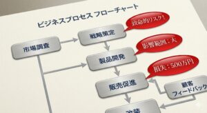 リスク注記を盛り込んだ業務フロー図のサンプル。現場の価値を証明する最強の防衛線。