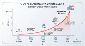 エンジニアの価値を可視化する、工程ごとの不具合修正コストの増大を示すグラフ