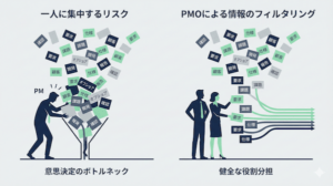 PMが単一障害点（SPOF）となり意思決定が停滞しているプロジェクトの構造図